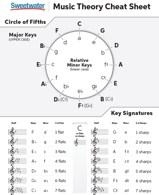 Music Theory Cheat Sheet Sweetwater